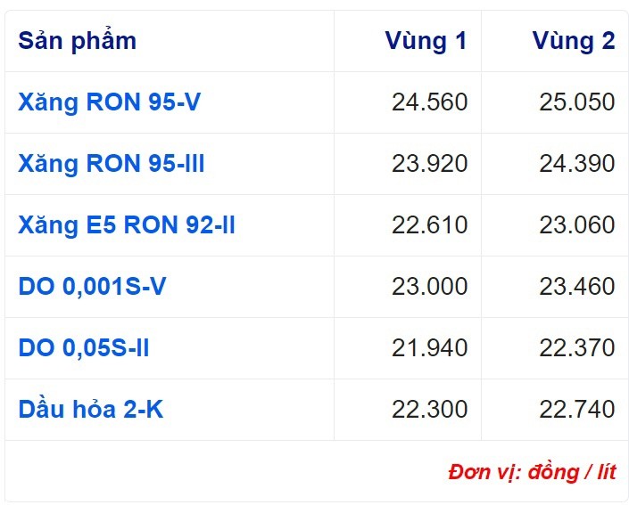 Giá bán các loại xăng dầu hôm nay đang được áp dụng theo mức giá tại phiên điều hành chiều 1/11 của liên Bộ Tài chính - Công Thương. Giá bán các loại xăng dầu hôm nay đang được áp dụng theo mức giá tại phiên điều hành chiều 1/11 của liên Bộ Tài chính - Công Thương.