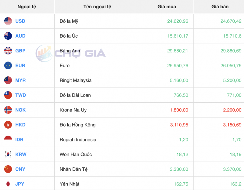 Tỷ giá USD chiều nay 11/11/2023: Giá đô hôm nay, USD chợ đen, USD VCB Tỷ giá USD chiều nay 11/11/2023: Giá đô hôm nay, USD chợ đen, USD VCB