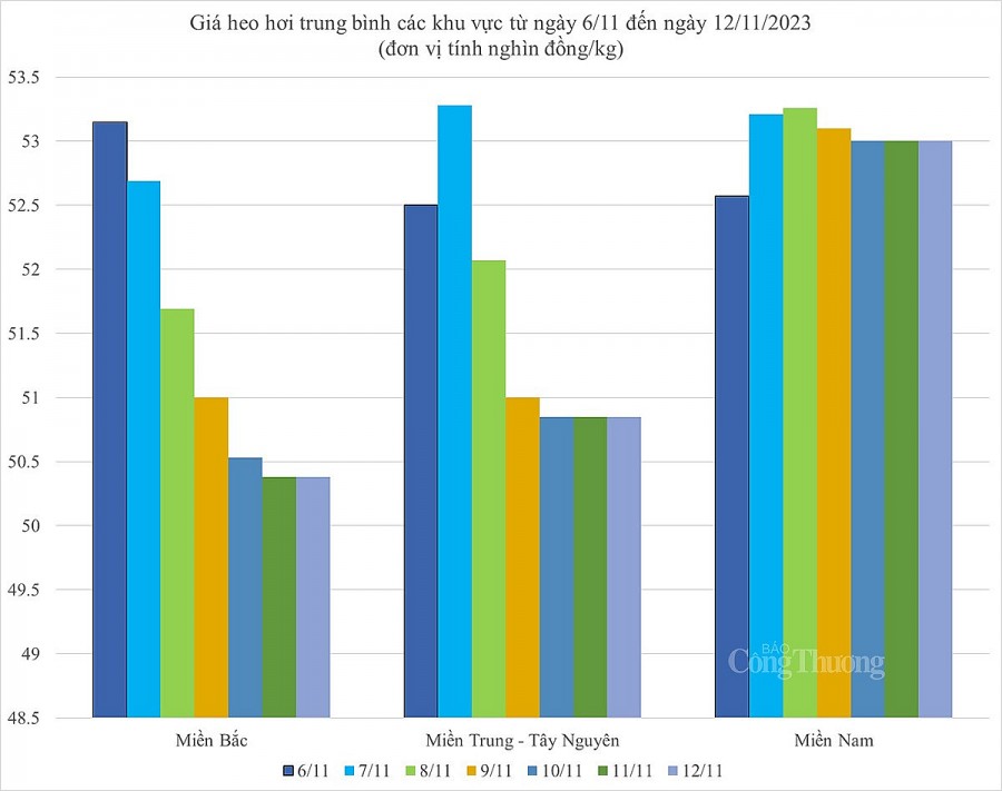 Giá heo hơi hôm nay ngày 12/11/2023: Miền Nam đang ghi nhận mức giá cao nhất cả nước Giá heo hơi hôm nay ngày 12/11/2023: Miền Nam đang ghi nhận mức giá cao nhất cả nước