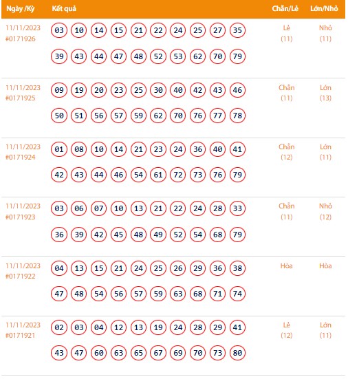 Vietlott 11/11, Kết quả xổ số Keno hôm nay ngày 11/11/2023, Vietlott Keno thứ Bảy 11/11