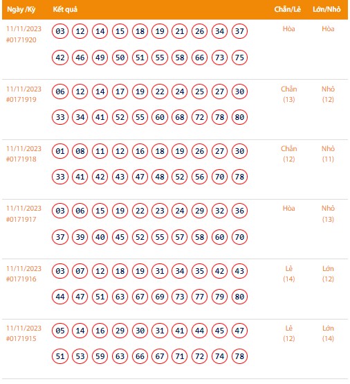 Vietlott 11/11, Kết quả xổ số Keno hôm nay ngày 11/11/2023, Vietlott Keno thứ Bảy 11/11