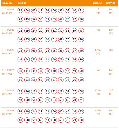Vietlott 11/11, Kết quả xổ số Keno hôm nay ngày 11/11/2023, Vietlott Keno thứ Bảy 11/11