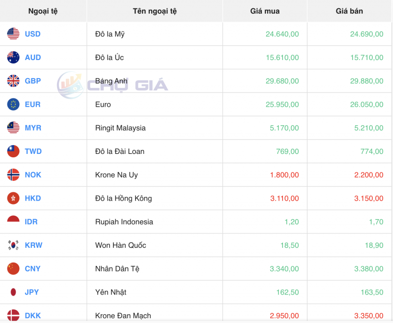 Tỷ giá USD hôm nay 12/11/2023: Giá đô hôm nay, USD chợ đen, USD VCB