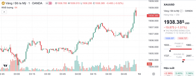 Giá vàng hôm nay 12/11/2023: Giá vàng 9999, SJC, 24K, Mi Hồng, PNJ, DOJI