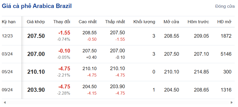 Giá cà phê hôm nay, ngày 12/11/2023: Giá cà phê trong nước giảm nhẹ Giá cà phê hôm nay, ngày 12/11/2023: Giá cà phê trong nước giảm nhẹ