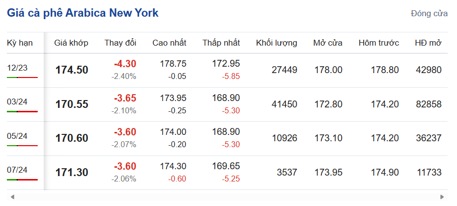 Giá cà phê hôm nay, ngày 12/11/2023: Giá cà phê trong nước giảm nhẹ Giá cà phê hôm nay, ngày 12/11/2023: Giá cà phê trong nước giảm nhẹ