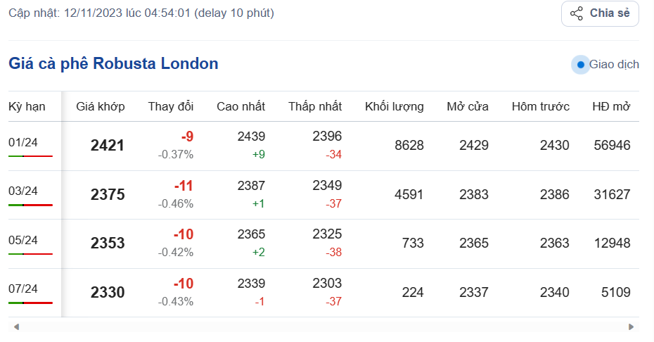 Giá cà phê hôm nay, ngày 12/11/2023: Giá cà phê trong nước giảm nhẹ Giá cà phê hôm nay, ngày 12/11/2023: Giá cà phê trong nước giảm nhẹ
