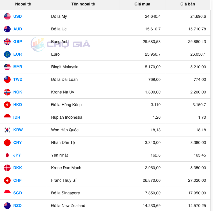 Tỷ giá Won Hàn Quốc hôm nay 12/11/2023: Giá đồng Won tại các ngân hàng đồng loạt giảm Tỷ giá Won Hàn Quốc hôm nay 12/11/2023: Giá đồng Won tại các ngân hàng đồng loạt giảm