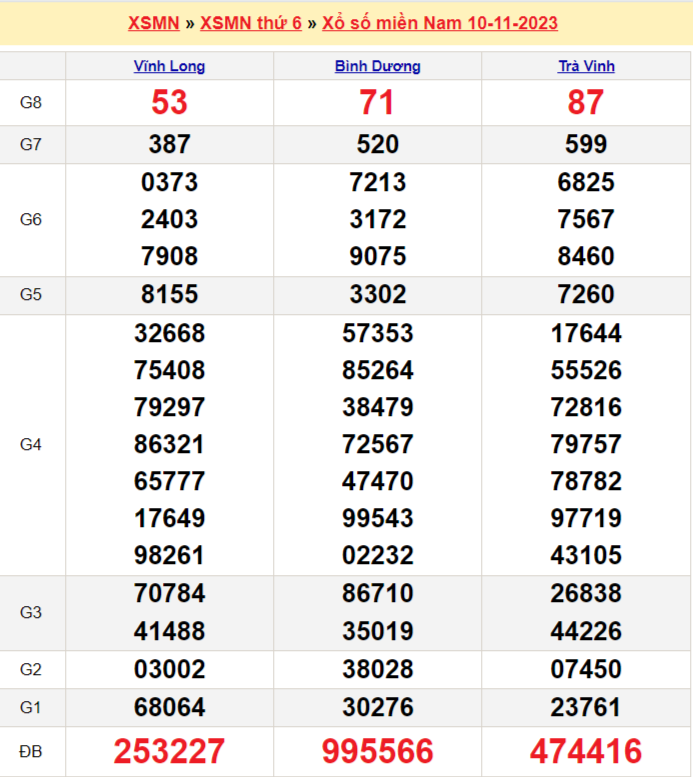 Xổ số miền Nam 10/11, SXMN t6, XSMN t6 , kết quả xổ số miền Nam Thứ sáu Xổ số miền Nam, SXMN, XSMN , kết quả xổ số miền Nam thứ sáu