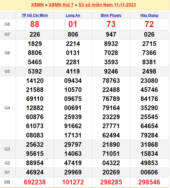Xổ số miền Nam 11/11, SXMN t7, XSMN t7 , kết quả xổ số miền Nam Thứ bẩy Xổ số miền Nam, SXMN , XSMN, kết quả xổ số miền Nam thứ 7