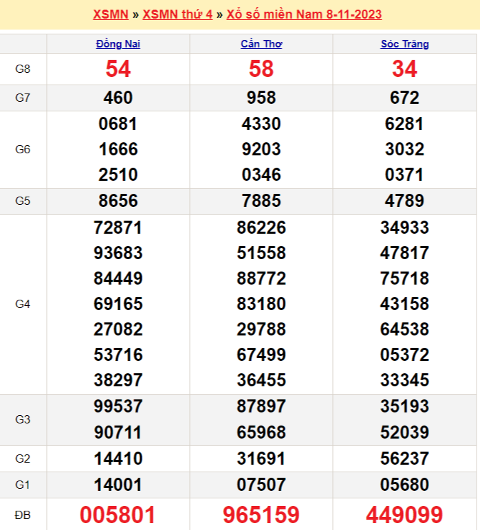 Xổ số miền Nam 8/11, SXMN t4, XSMN t4 , kết quả xổ số miền Nam Thứ tư Xổ số miền Nam, SXMN, XSMN, kết quả xổ số miền Nam thứ tư