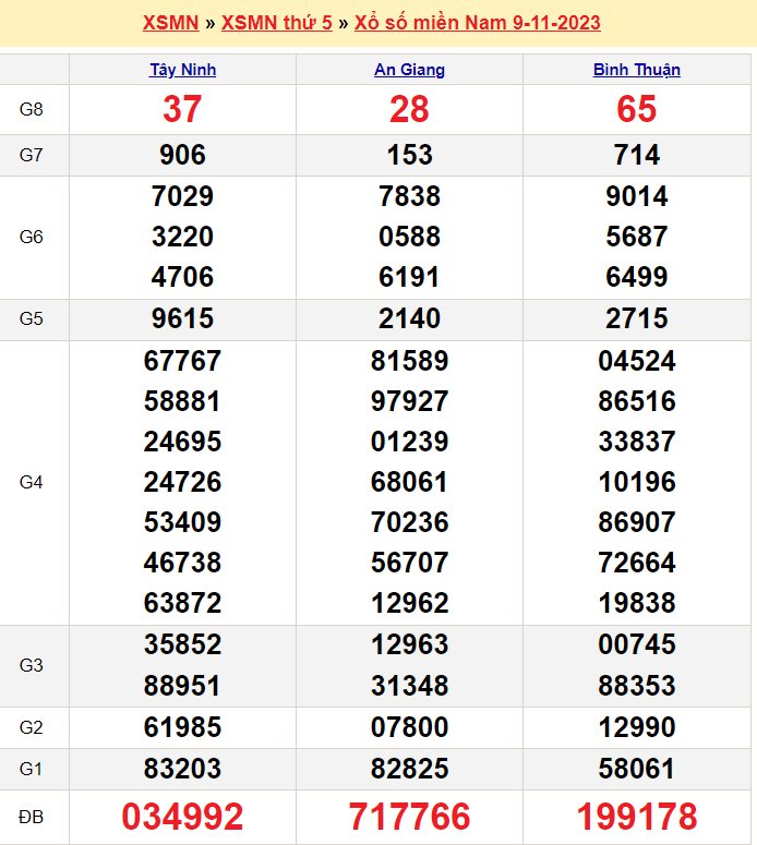 Xổ số miền Nam 9/11, SXMN t5, XSMN t5 , kết quả xổ số miền Nam Thứ năm Xổ số miền Nam, SXMN , XSMN , kết quả xổ số miền Nam thứ năm