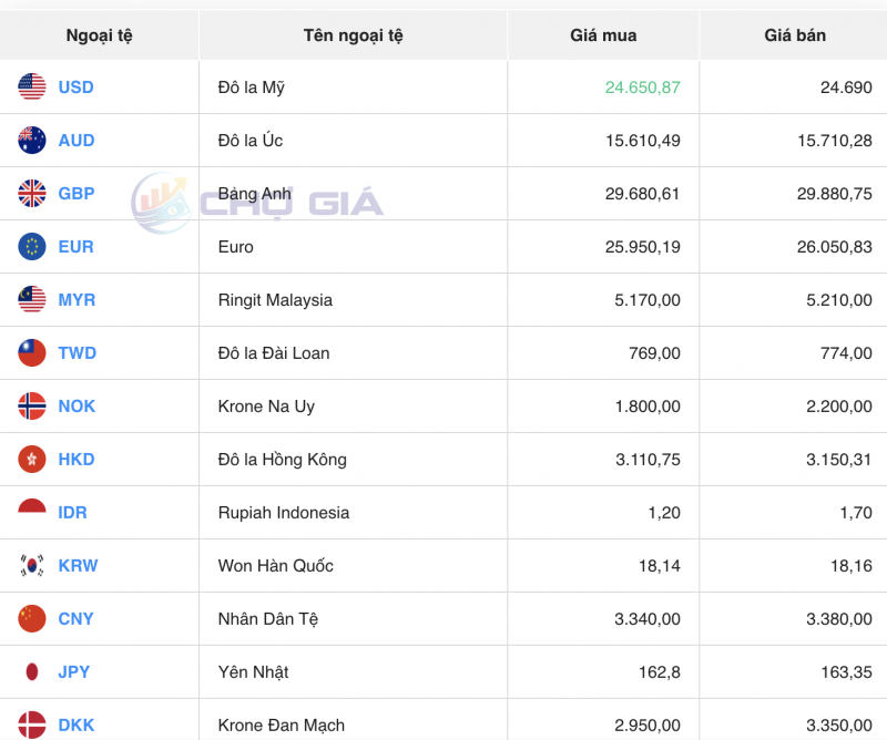Tỷ giá USD chiều nay 12/11/2023: Giá đô hôm nay, USD ngân hàng, USD thế giới biến động trái chiều liên tục Tỷ giá USD chiều nay 12/11/2023: Giá đô hôm nay, USD ngân hàng, USD thế giới biến động trái chiều liên tục
