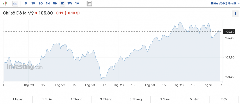 Tỷ giá USD chiều nay 12/11/2023: Giá đô hôm nay, USD ngân hàng, USD thế giới biến động trái chiều liên tục Tỷ giá USD chiều nay 12/11/2023: Giá đô hôm nay, USD ngân hàng, USD thế giới biến động trái chiều liên tục