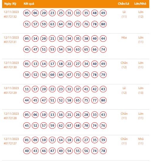Vietlott 12/11, Kết quả xổ số Keno hôm nay ngày 12/11/2023, Vietlott Keno Chủ Nhật 12/11