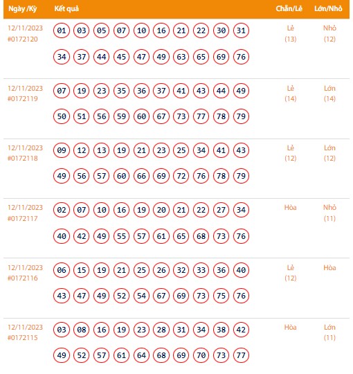 Vietlott 12/11, Kết quả xổ số Keno hôm nay ngày 12/11/2023, Vietlott Keno Chủ Nhật 12/11