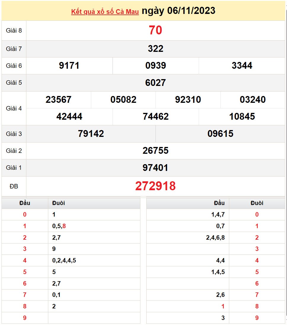 XSCM 20/11, Xem kết quả xổ số Cà Mau hôm nay 20/11/2023, xổ số Cà Mau ngày 20 tháng 11 XSCM 20/11, Xem kết quả xổ số Cà Mau hôm nay 20/11/2023, xổ số Cà Mau ngày 20 tháng 11