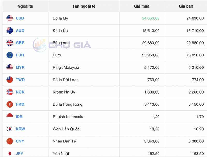 Tỷ giá USD hôm nay 13/11/2023: Giá đô hôm nay, USD chợ đen, USD VCB tuần tới tăng hay giảm?