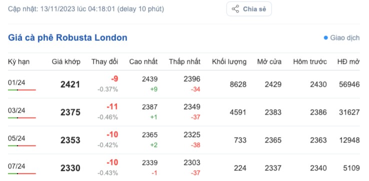 Giá cà phê hôm nay, ngày 13/11/2023: Giá cà phê trong nước cao nhất 58. Giá cà phê hôm nay, ngày 13/11/2023: Giá cà phê trong nước