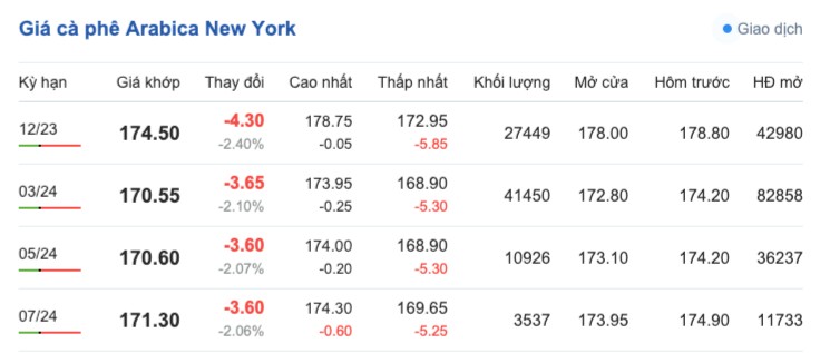 Giá cà phê hôm nay, ngày 13/11/2023: Giá cà phê trong nước cao nhất 58. Giá cà phê hôm nay, ngày 13/11/2023: Giá cà phê trong nước