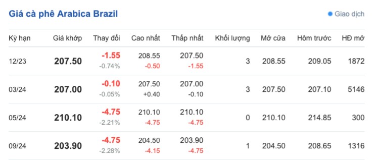 Giá cà phê hôm nay, ngày 13/11/2023: Giá cà phê trong nước cao nhất 58. Giá cà phê hôm nay, ngày 13/11/2023: Giá cà phê trong nước