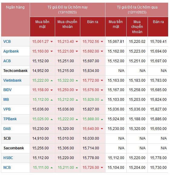 Tỷ giá AUD hôm nay 13/11/2023: