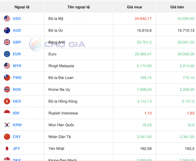 Tỷ giá USD chiều nay 13/11/2023: Giá đô hôm nay, USD chợ đen, USD VCB Tỷ giá USD chiều nay 13/11/2023: Giá đô hôm nay, USD chợ đen, USD VCB