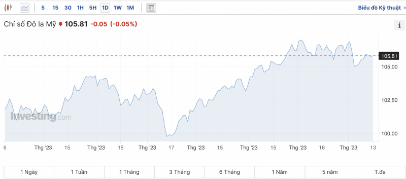 Tỷ giá USD chiều nay 13/11/2023: Giá đô hôm nay, USD chợ đen, USD VCB Tỷ giá USD chiều nay 13/11/2023: Giá đô hôm nay, USD chợ đen, USD VCB