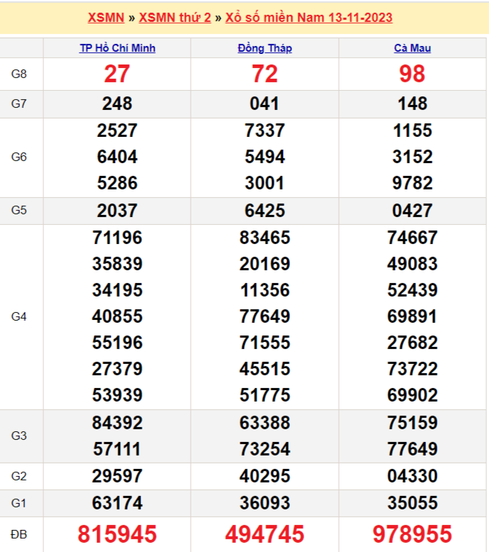 Xổ số miền Nam 13/11, SXMN, XSMN, kết quả xổ số miền Nam thứ hai Xổ số miền Nam 13/11, SXMN, XSMN, kết quả xổ số miền Nam thứ hai