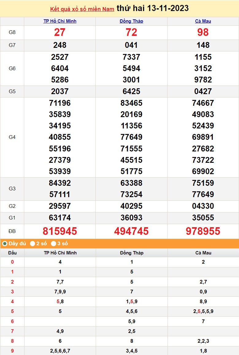 XSMN 13/11, Xổ số miền Nam ngày 13 tháng 11 XSMN 13/11, Xổ số miền Nam ngày 13 tháng 11