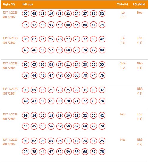 Vietlott 13/11, Kết quả xổ số Keno hôm nay ngày 13/11/2023, Vietlott Keno thứ Hai 13/11 Vietlott 13/11, Kết quả xổ số Keno hôm nay ngày 13/11/2023, Vietlott Keno thứ Hai 13/11