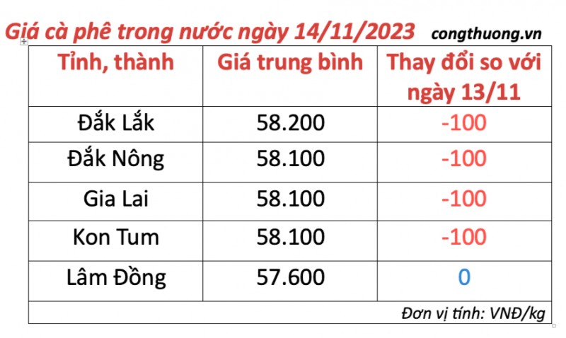Giá cà phê hôm nay, ngày 14/11/2023: Giá cà phê trong nước Giá cà phê hôm nay, ngày 14/11/2023: Giá cà phê trong nước