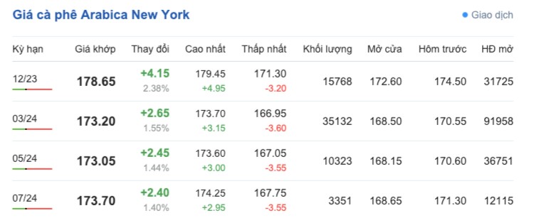 Giá cà phê hôm nay, ngày 14/11/2023: Giá cà phê trong nước Giá cà phê hôm nay, ngày 14/11/2023: Giá cà phê trong nước