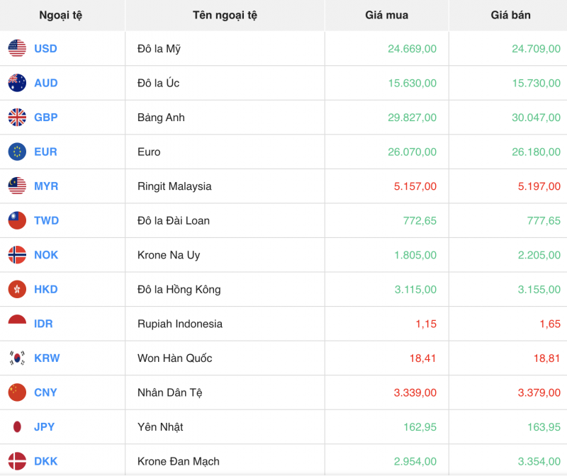 Tỷ giá USD hôm nay 14/11/2023: Giá đô hôm nay, USD chợ đen, USD VCB Tỷ giá USD hôm nay 14/11/2023: Giá đô hôm nay, USD chợ đen, USD VCB