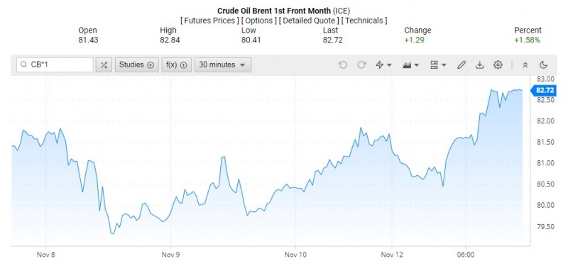 Giá dầu Brent trên thị trường thế giới rạng sáng 14/11 (theo giờ Việt Nam) Giá dầu Brent trên thị trường thế giới rạng sáng 14/11 (theo giờ Việt Nam)