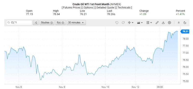Giá dầu WTI trên thị trường thế giới rạng sáng 14/11 (theo giờ Việt Nam) Giá dầu WTI trên thị trường thế giới rạng sáng 14/11 (theo giờ Việt Nam)