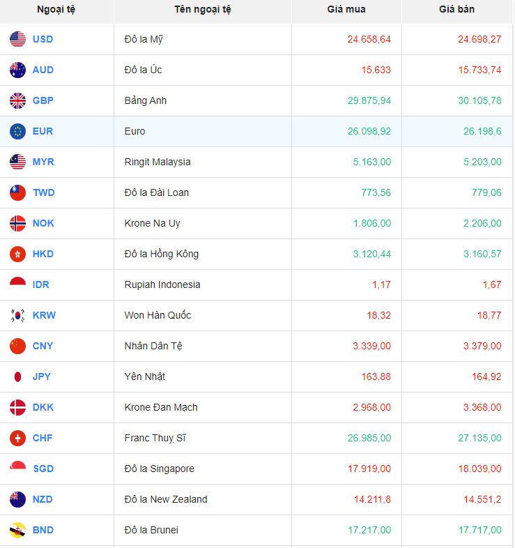 Tỷ giá Won Hàn Quốc hôm nay 14/11/2023: Giá Won VCB giảm, giá Won chợ đen tăng Tỷ giá Won Hàn Quốc hôm nay 14/11/2023: Giá Won VCB giảm, giá Won chợ đen tăng