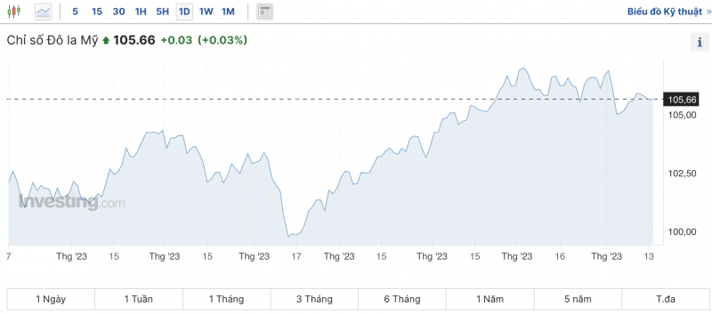 Tỷ giá USD chiều nay 14/11/2023: Giá đô hôm nay, USD chợ đen, USD VCB Tỷ giá USD chiều nay 14/11/2023: Giá đô hôm nay, USD chợ đen, USD VCB