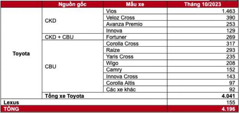 Doanh số bán xe Toyota và Lexus trong tháng 10/2023 tại Việt Nam. Doanh số bán xe Toyota và Lexus trong tháng 10/2023 tại Việt Nam.