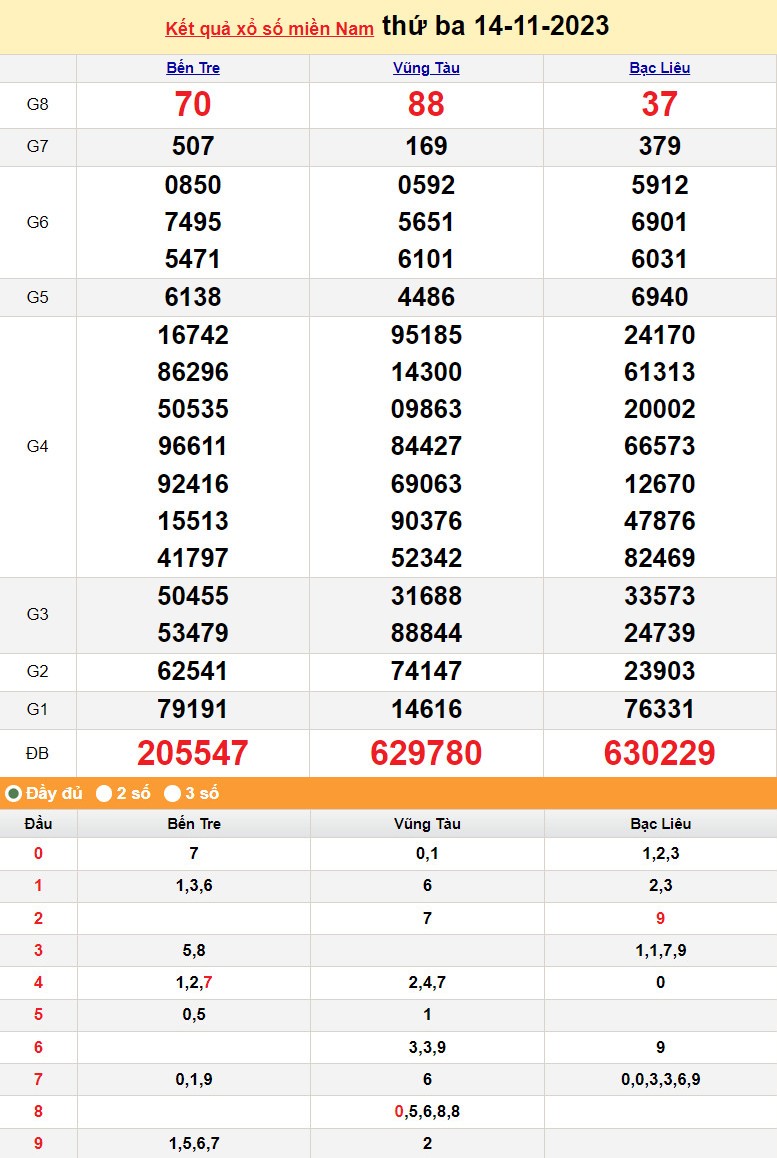 XSMN 14/11, Xổ số miền Nam ngày 14 tháng 11