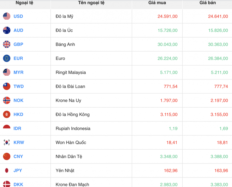Tỷ giá USD hôm nay 15/11/2023: Giá đô hôm nay, USD VCB, USD chợ đen Tỷ giá USD hôm nay 15/11/2023: Giá đô hôm nay, USD VCB, USD chợ đen