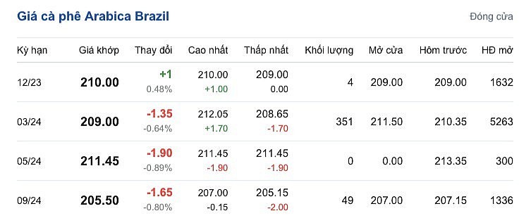 Giá Arabia và Robusta mới nhất ngày 15/11/2023