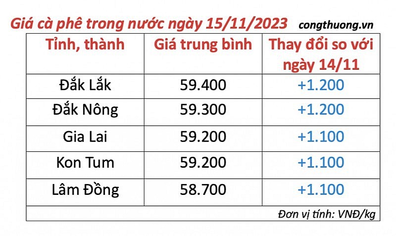 Thị trường cà phê trong nước ngày 145/11/2023
