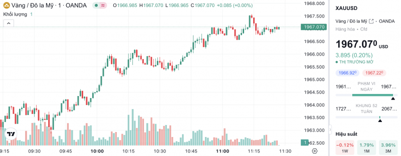 Giá vàng chiều nay 15/11/2023: Giá vàng 9999, SJC, 24K, Mi Hồng, PNJ, DOJI Giá vàng chiều nay 15/11/2023: Giá vàng 9999, SJC, 24K, Mi Hồng, PNJ, DOJI