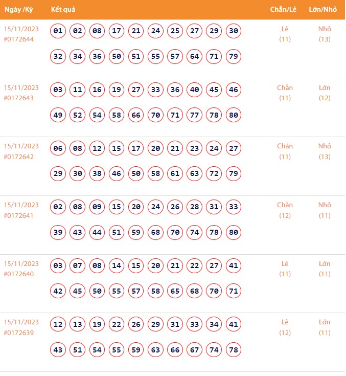 Vietlott 15/11, Kết quả xổ số Keno hôm nay ngày 15/11/2023, Vietlott Keno thứ Tư 15/11