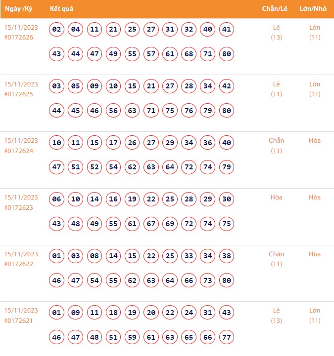 Vietlott 15/11, Kết quả xổ số Keno hôm nay ngày 15/11/2023, Vietlott Keno thứ Tư 15/11