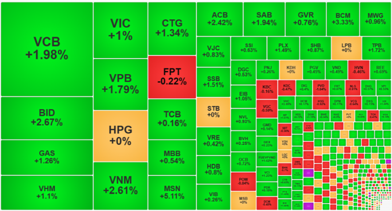 Đón nhận thông tin tích cực, VN-Index lên cao nhất sau gần 1 tháng Đón nhận thông tin tích cực, VN-Index lên cao nhất sau gần 1 tháng