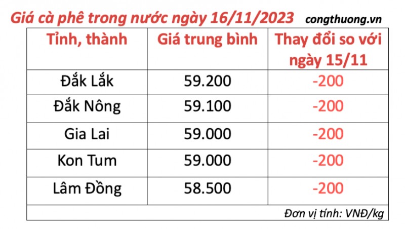 Giá cà phê hôm nay, ngày 16/11/2023: Giá cà phê trong nước Giá cà phê hôm nay, ngày 16/11/2023: Giá cà phê trong nước