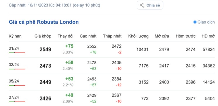 Giá cà phê hôm nay, ngày 16/11/2023: Giá cà phê trong nước Giá cà phê hôm nay, ngày 16/11/2023: Giá cà phê trong nước