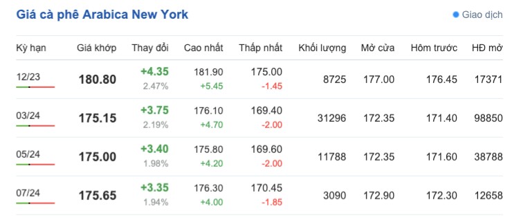 Giá cà phê hôm nay, ngày 16/11/2023: Giá cà phê trong nước Giá cà phê hôm nay, ngày 16/11/2023: Giá cà phê trong nước